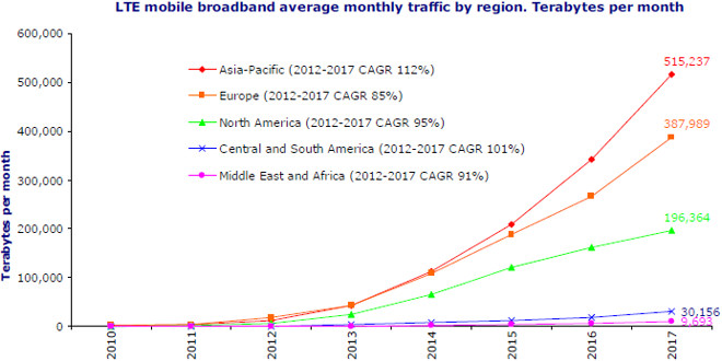 mobile broadband lte usage by region